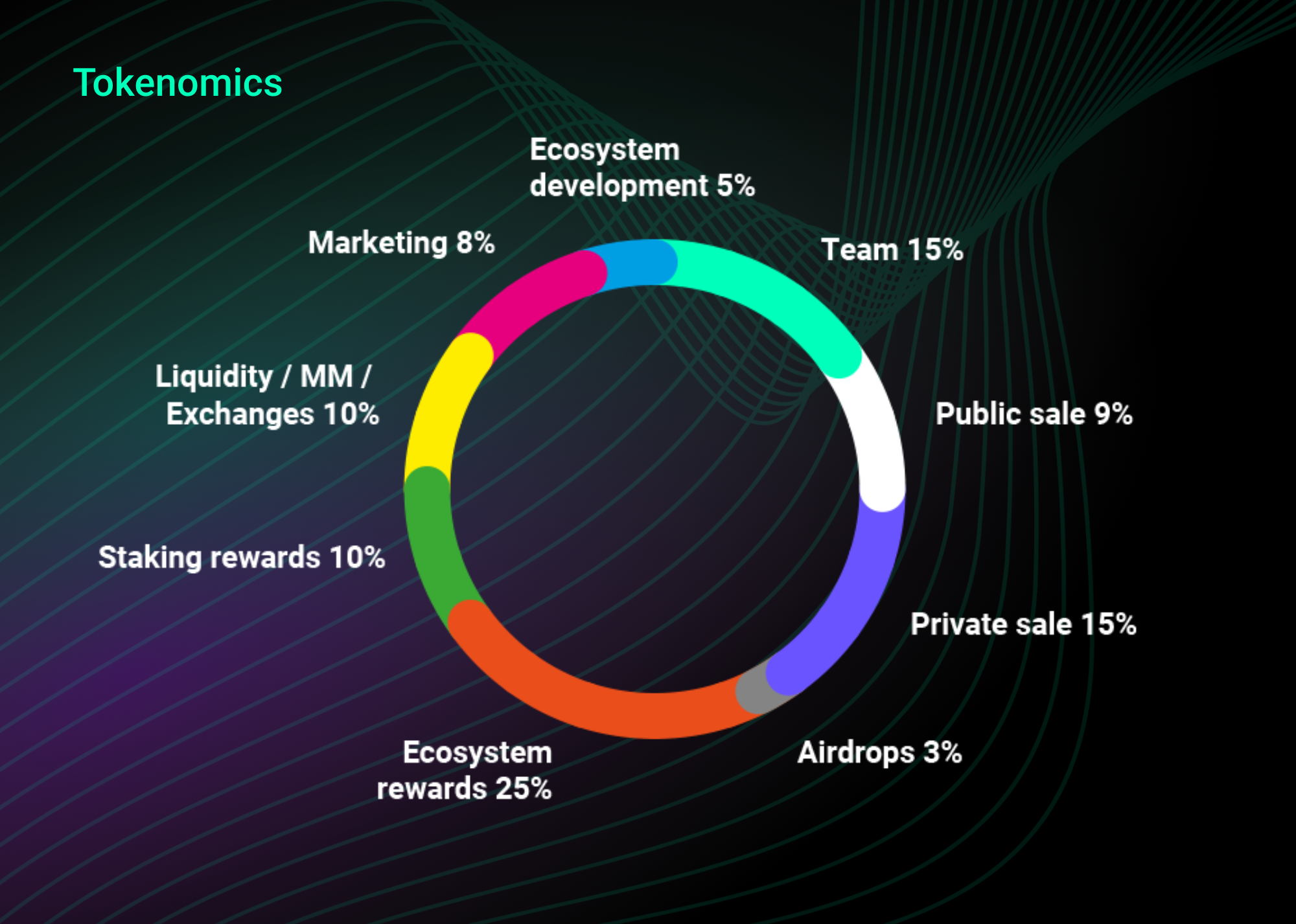 KoinDX Token Distribution